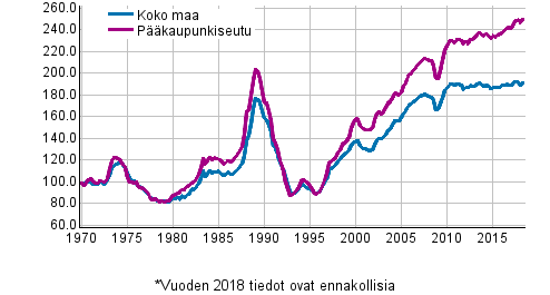 Liitekuvio 5. Vanhojen kerrostalojen reaalihintaindeksi, indeksi 1970=100