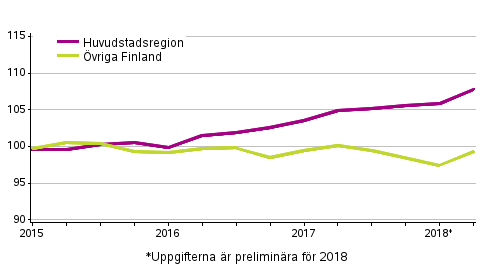 Utvecklingen av priserna p gamla aktiebostder kvartalvis, index 2015=100