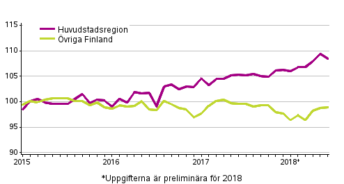 Utvecklingen av priserna på gamla aktiebostäder per månad, index 2015=100