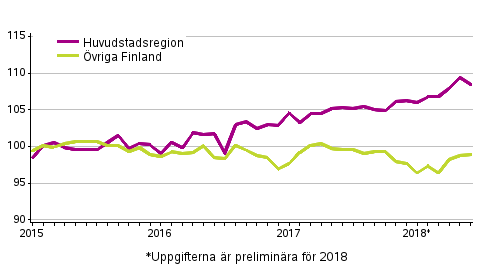 Utvecklingen av priserna p gamla aktiebostder per mnad, index 2015=100