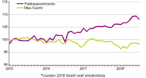 Vanhojen osakeasuntojen hintojen kehitys kuukausittain, indeksi 2015=100