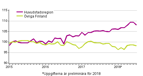 Utvecklingen av priserna på gamla aktiebostäder per månad, index 2015=100