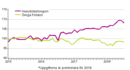 Utvecklingen av priserna p gamla aktiebostder per mnad, index 2015=100