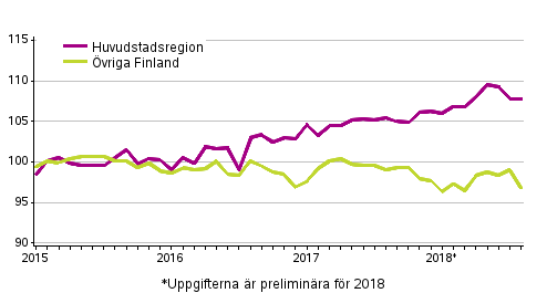 Utvecklingen av priserna på gamla aktiebostäder per månad, index 2015=100
