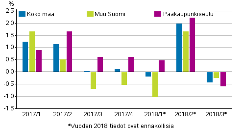 Kuvio 1. Vanhojen kerrostaloasuntojen hintojen neljännesmuutokset
