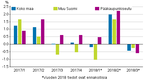 Kuvio 1. Vanhojen kerrostaloasuntojen hintojen neljnnesmuutokset