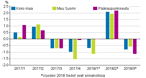 Kuvio 2. Vanhojen rivitaloasuntojen hintojen neljännesmuutokset