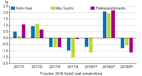 Kuvio 2. Vanhojen rivitaloasuntojen hintojen neljnnesmuutokset 