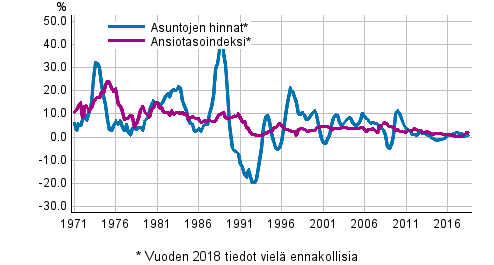 Kuvio 3. Asuntojen hintojen ja palkkojen vuosimuutokset 1971–2018, 3. neljännes