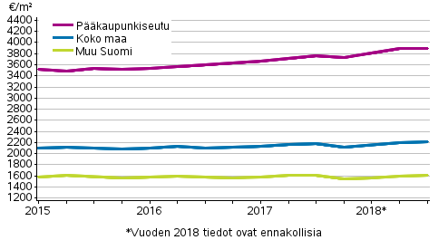 Liitekuvio 1. Vanhojen kerrostaloasuntojen keskimääräiset neliöhinnat