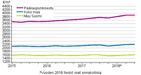 Liitekuvio 1. Vanhojen kerrostaloasuntojen keskimriset nelihinnat