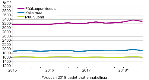 Liitekuvio 2. Vanhojen rivitaloasuntojen keskimääräiset neliöhinnat