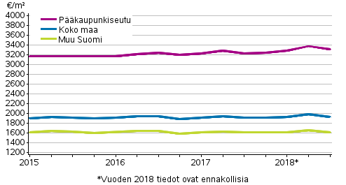 Liitekuvio 2. Vanhojen rivitaloasuntojen keskimriset nelihinnat