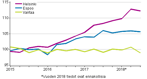 Liitekuvio 3. Vanhojen kerrostaloasuntojen hintojen kehitys pääkaupunkiseudulla, indeksi 2015=100