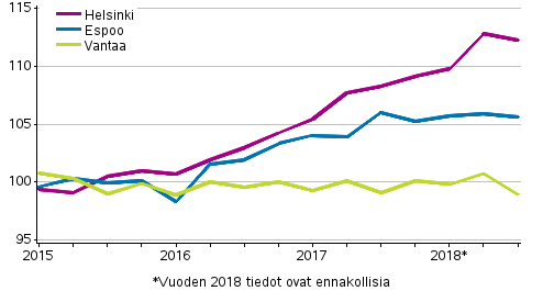 Liitekuvio 3. Vanhojen kerrostaloasuntojen hintojen kehitys pkaupunkiseudulla, indeksi 2015=100