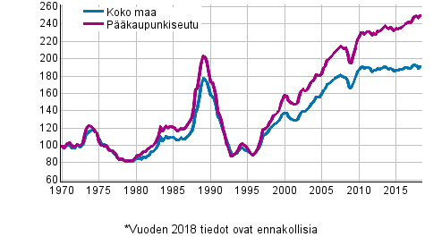 Liitekuvio 5. Vanhojen kerrostaloasuntojen reaalihintaindeksi, indeksi 1970=100
