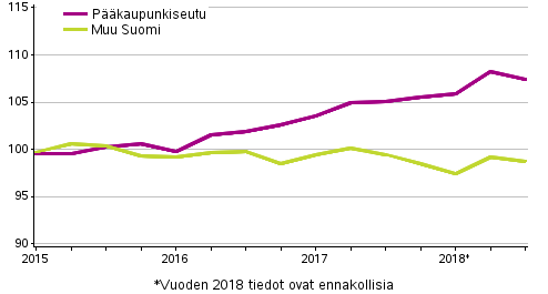 Vanhojen osakeasuntojen hintojen kehitys neljänneksittäin, indeksi 2015=100