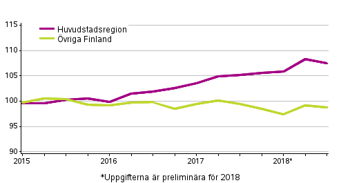 Utvecklingen av priserna på gamla aktiebostäder kvartalvis, index 2015=100