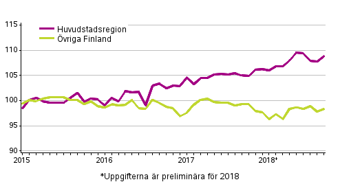 Utvecklingen av priserna på gamla aktiebostäder per månad, index 2015=100