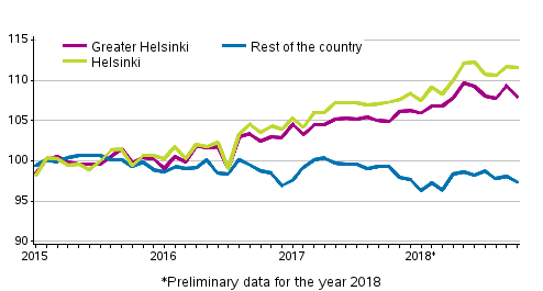 Development of prices of old dwellings in housing companies by month, index 2015=100