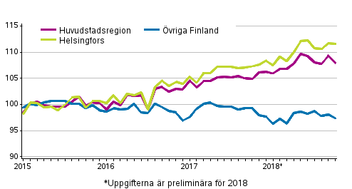 Utvecklingen av priserna på gamla aktiebostäder per månad, index 2015=100