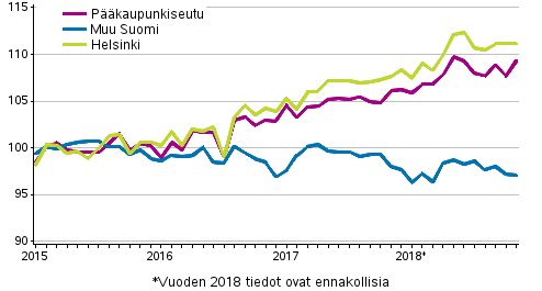 Vanhojen osakeasuntojen hintojen kehitys kuukausittain, indeksi 2015=100