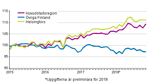 Utvecklingen av priserna på gamla aktiebostäder per månad, index 2015=100
