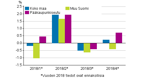 Kuvio 1. Vanhojen kerrostaloasuntojen hintojen neljännesmuutokset