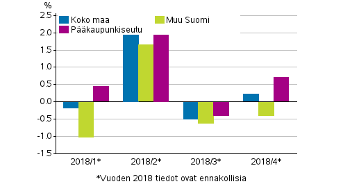 Kuvio 1. Vanhojen kerrostaloasuntojen hintojen neljnnesmuutokset