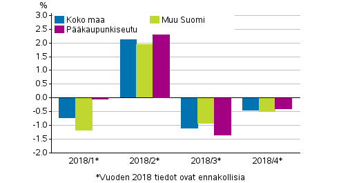 Kuvio 2. Vanhojen rivitaloasuntojen hintojen neljännesmuutokset