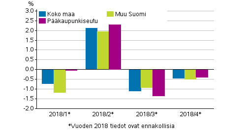 Kuvio 2. Vanhojen rivitaloasuntojen hintojen neljnnesmuutokset 