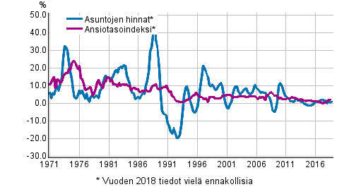 Kuvio 3. Asuntojen hintojen ja palkkojen vuosimuutokset 1971–2018, 4. neljännes