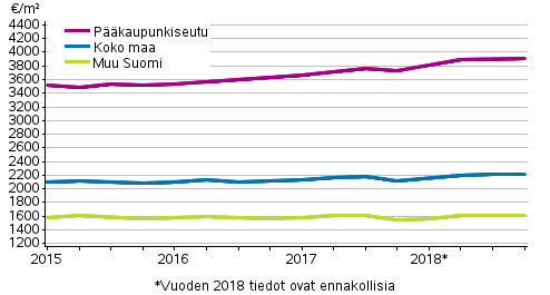 Liitekuvio 1. Vanhojen kerrostaloasuntojen keskimääräiset neliöhinnat