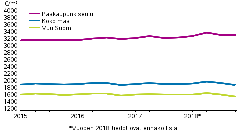 Liitekuvio 2. Vanhojen rivitaloasuntojen keskimääräiset neliöhinnat