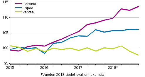 Liitekuvio 3. Vanhojen kerrostaloasuntojen hintojen kehitys pääkaupunkiseudulla, indeksi 2015=100