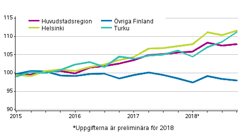 Utvecklingen av priserna på gamla aktiebostäder kvartalvis, index 2015=100