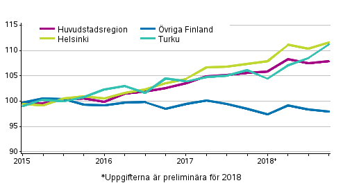 Utvecklingen av priserna p gamla aktiebostder kvartalvis, index 2015=100