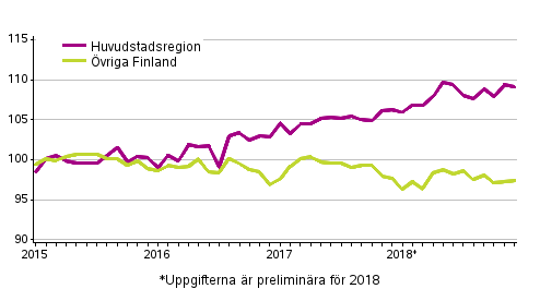 Utvecklingen av priserna på gamla aktiebostäder per månad, index 2015=100