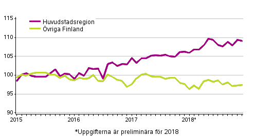 Utvecklingen av priserna p gamla aktiebostder per mnad, index 2015=100