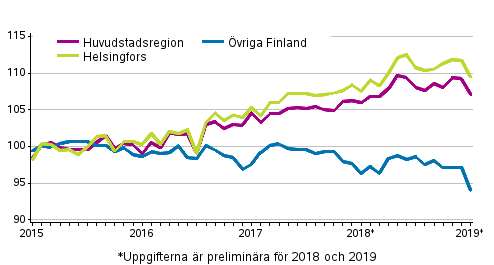 Utvecklingen av priserna på gamla aktiebostäder per månad, index 2015=100