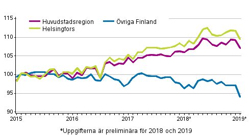 Utvecklingen av priserna p gamla aktiebostder per mnad, index 2015=100