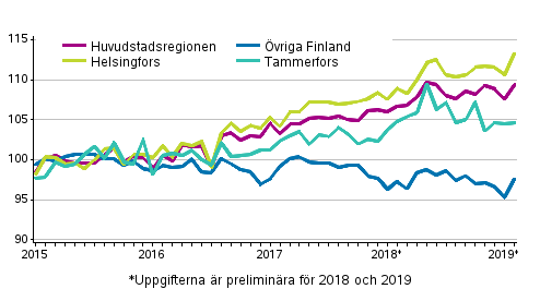 Utvecklingen av priserna p gamla aktiebostder per mnad, index 2015=100