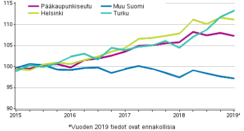 Vanhojen osakeasuntojen hintojen kehitys neljänneksittäin, indeksi 2015=100