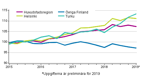 Utvecklingen av priserna på gamla aktiebostäder efter kvartal, index 2015=100