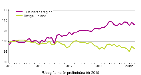 Utvecklingen av priserna på gamla aktiebostäder efter månad, index 2015=100