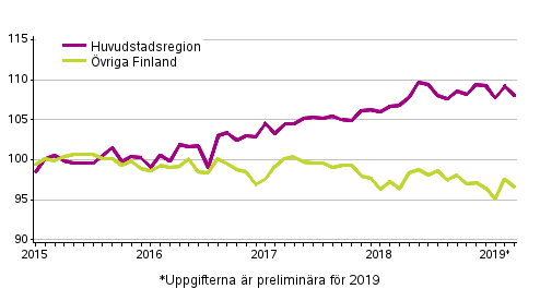 Utvecklingen av priserna p gamla aktiebostder efter mnad, index 2015=100