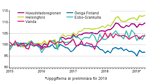 Utvecklingen av priserna på gamla aktiebostäder per månad, index 2015=100