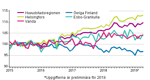 Utvecklingen av priserna p gamla aktiebostder per mnad, index 2015=100