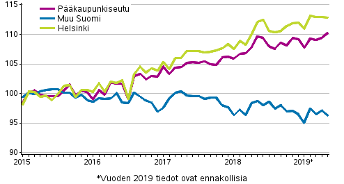 Vanhojen osakeasuntojen hintojen kehitys kuukausittain, indeksi 2015=100