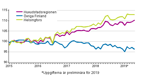 Utvecklingen av priserna på gamla aktiebostäder per månad, index 2015=100